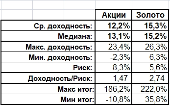 Как прикинуть результат инвестиций?