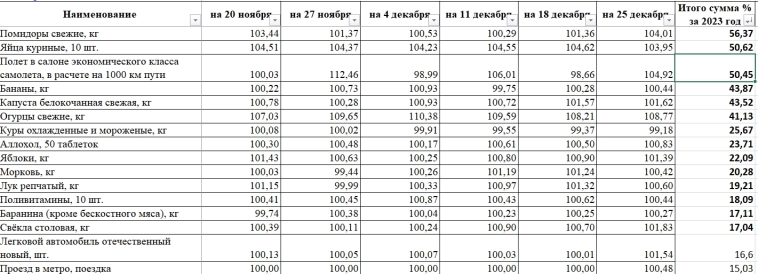 Инфляция РФ 2022, 2023, 2024