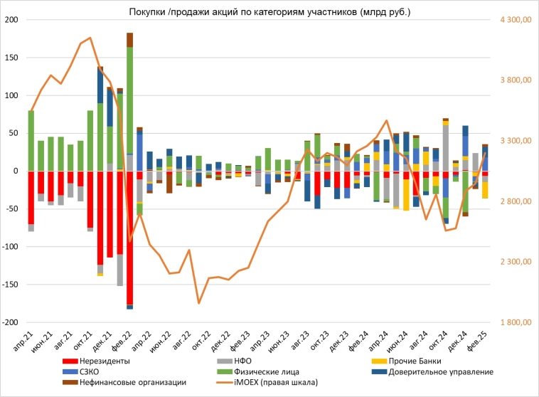 ЦБ РФ. Обзор рисков финансовых рынков. Февраль. 2025. Покупки /продажи акций по категориям участников.