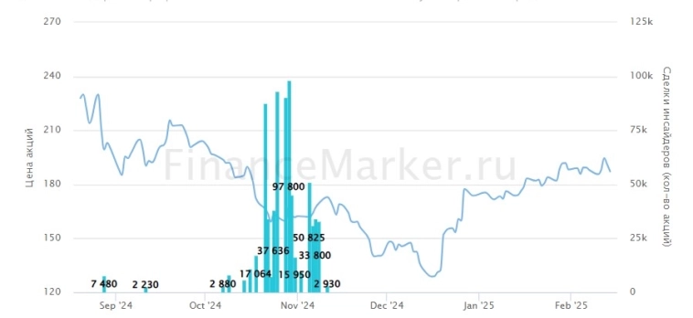Акции в игре 17.02.25: СПБ Биржа, Россети Центр, Вуш, Совкомфлот, Озон Фармацевтика