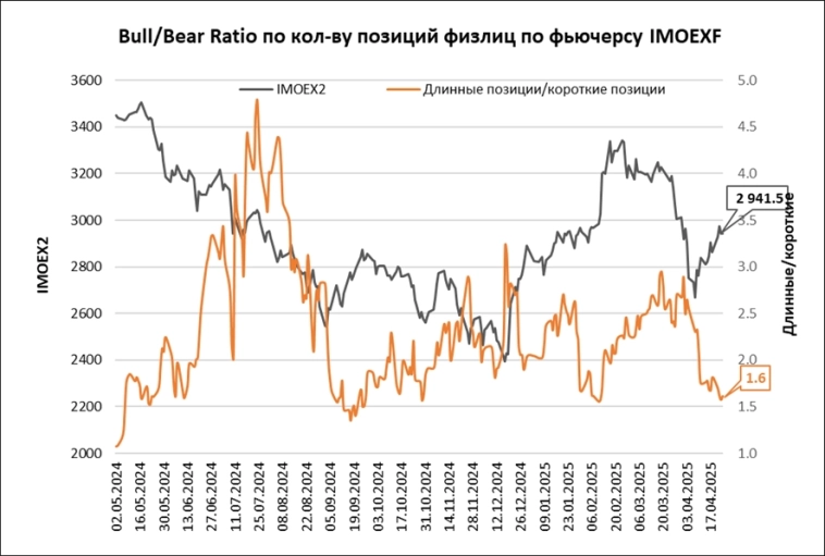 Bull/Bear Ratio: оптимизм исчез