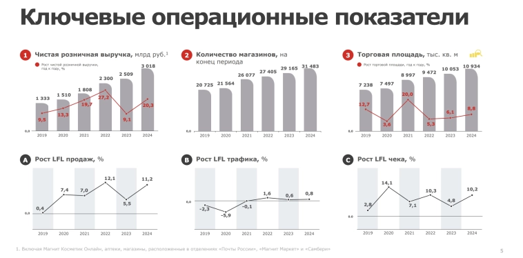 ❓Магнит отчитался за 2024 год, почему акции упали?