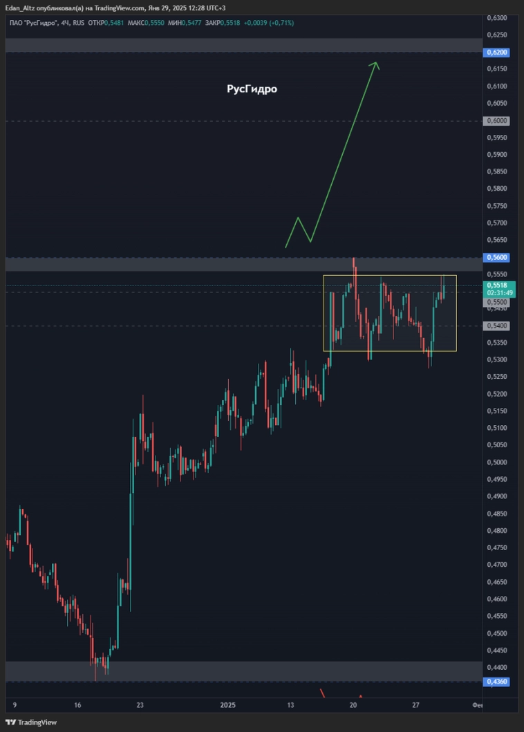 Акции #Русгидро #HYDR – скоро пойдёт в рост? #миниобзор