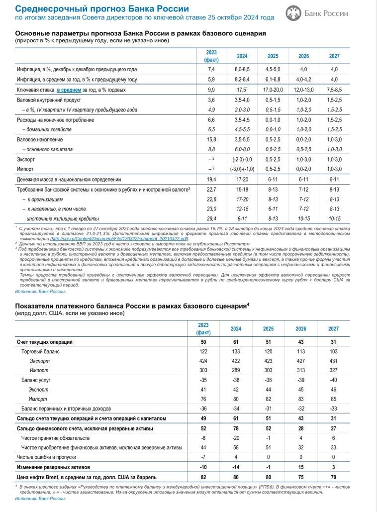 Нехило ЦБ прогноз по инфляции поменял на + 3% ))))))