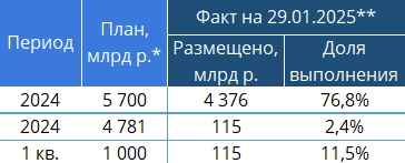 Итоги аукционов Минфина РФ по размещению ОФЗ 29.01.2025