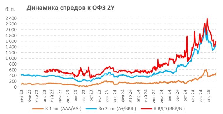 Динамика спредов и доходностей рублевых облигаций