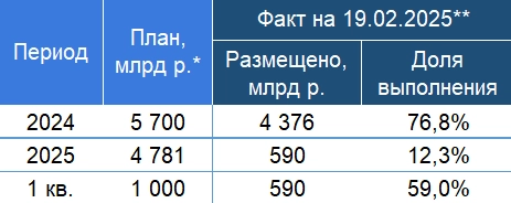 Итоги аукционов Минфина РФ по размещению ОФЗ 19.02.2025