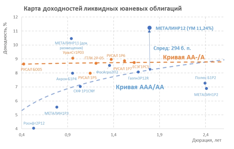 Новое размещение облигаций МЕТАЛЛОИНВЕСТа в юанях: насколько интересен новый выпуск