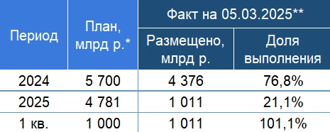 Итоги аукционов Минфина РФ по размещению ОФЗ 05.03.2025