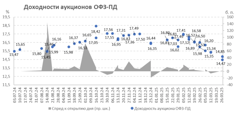 Итоги аукционов Минфина РФ по размещению ОФЗ 19.03.2025