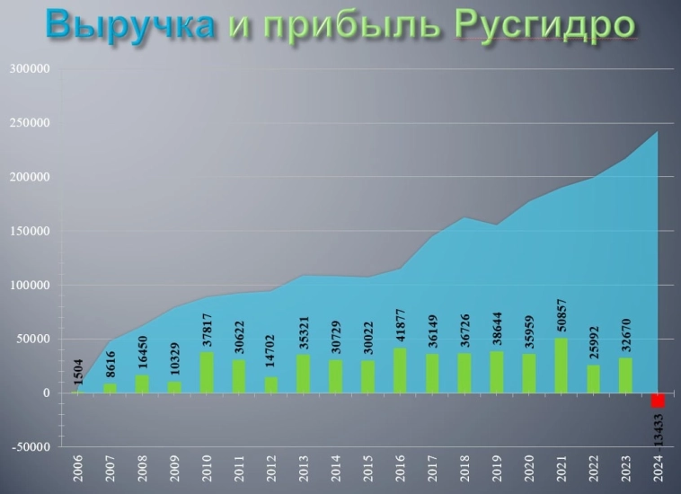 Эпохальное событие в Русгидро.