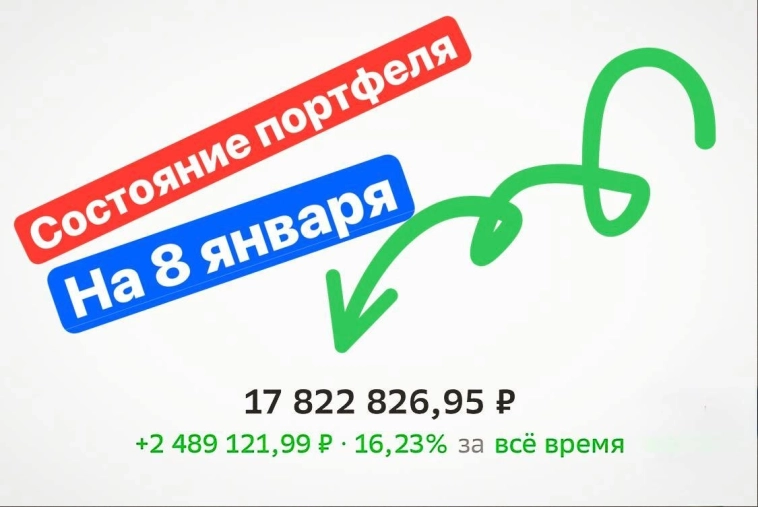 Портфель на 17 млн 800 тыс рублей. Приносит более 240 тыс в месяц. Продолжаю инвестировать в фондовый рынок Российской Федерации.