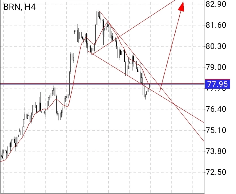 Золото нефть сипи  после FOMC