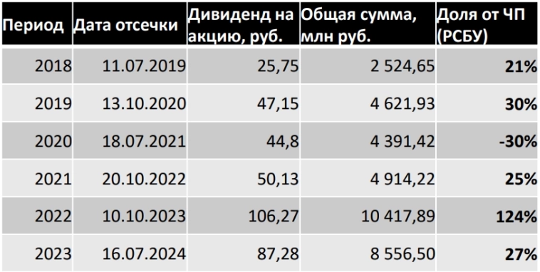 Русснефть 500?