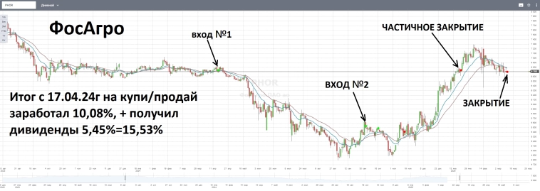 2-EMAшки закрытие PHOR, среднесрочная сделка.