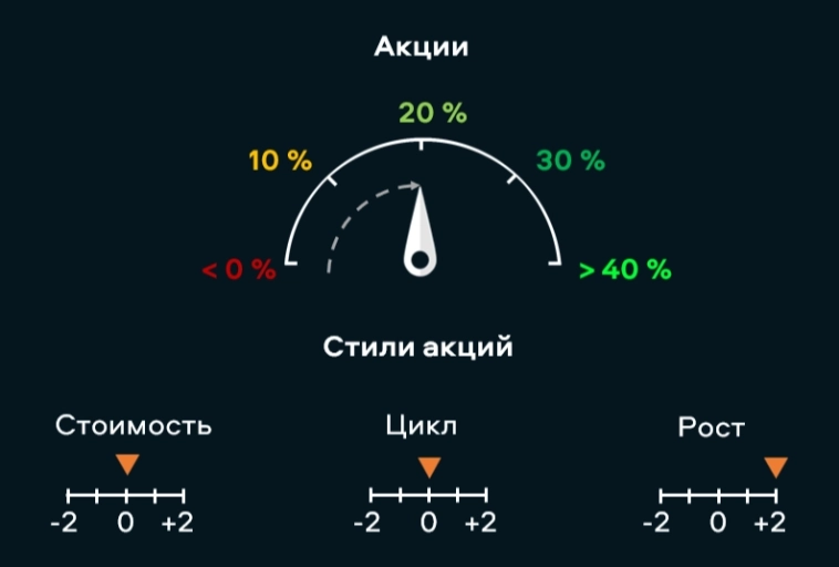 Квартальный взгляд на инвестиции