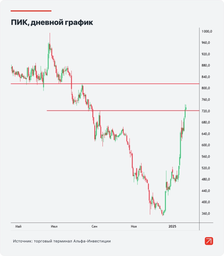 Лучший сектор за месяц. Девелоперы обновляют максимумы