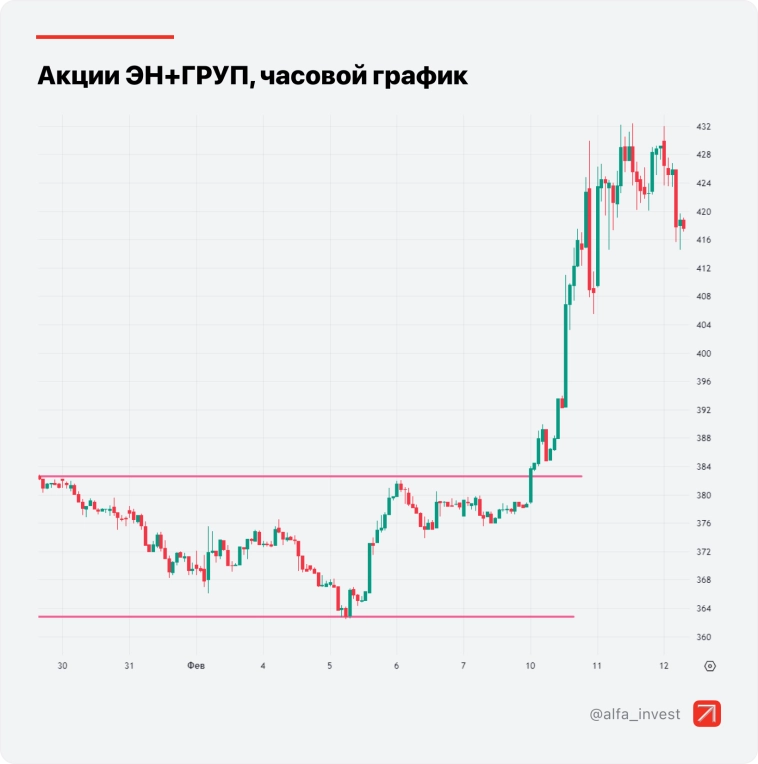 Какие акции могут вырасти следующими