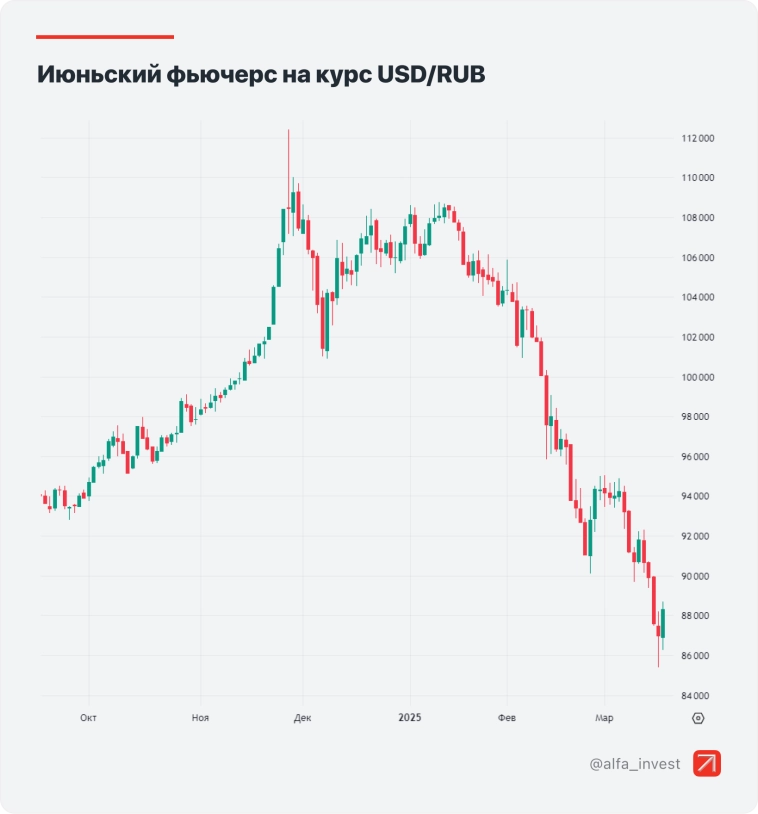 Три идеи с фьючерсами: рубль, акции США, медь