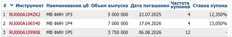 Слабоумие или отвага? Новые облигации М.Видео 1Р-06. Купон до 25,5%!