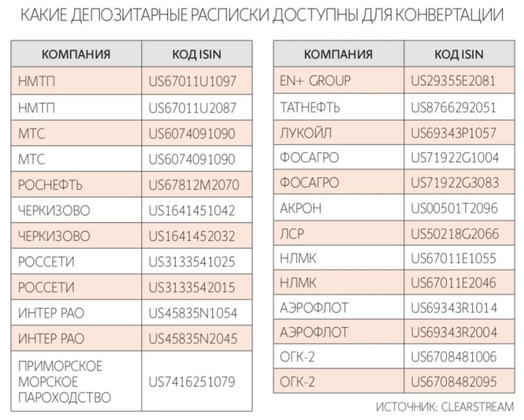 Некоторые инвесторы потеряли доступ к распискам на российские акции. Банки не успели вернуть их до истечения лицензии OFAC на сворачивание операций с Мосбиржей - Ведомости