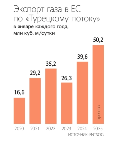 Поставки российского газа в ЕС по Турецкому потоку в январе 2024 года выросли на 27% г/г и на 2% м/м, достигнув 1,56 млрд куб. м. – Ведомости