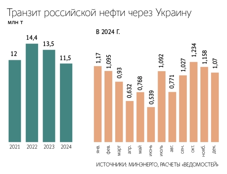 Поставки российской нефти в ЕС через Украину в 2024 году сократились на 15% г/г, до 11,5 млн тонн – Ведомости