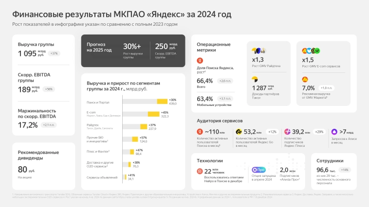 Выручка Яндекса в IV кв выросла на 37% г/г, до ₽340,1 млрд. Скорр. чистая прибыль в IV кв выросла на 85%, до ₽31,5 млрд – отчет