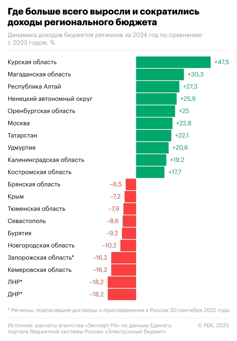 Госдолг регионов России в 2024 году снизился на 2,3%, составив ₽3,1 трлн – минимум за десять лет – РБК