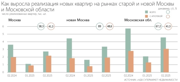 Продажи жилья в новостройках Московского региона в феврале 2025 года выросли в 1,6 раза, было заключено 12 398 ДДУ, что на 31% больше м/м и почти в 1,6 раза больше г/г – Ведомости