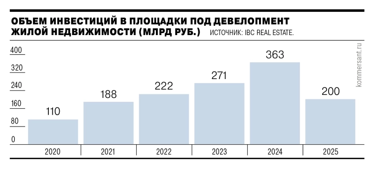 Из-за отмены массовой льготной ипотеки и снижения спроса на новостройки, инвестиции в земельные участки под девелопмент жилой недвижимости в 2025 г. снизятся на 82% г/г, составив ₽200 млрд – Ъ