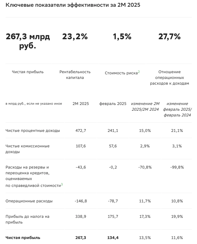 Чистая прибыль Сбера за январь-февраль по РСБУ выросла на 13,5% г/г, до ₽267,3 млрд. Рентабельность капитала за январь-февраль 2025 года составила 23,2% – компания