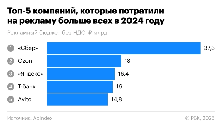 Рынок рекламы в России по итогам 2024 года показал рост на 24,3% г/г, достигнув ₽679,1 млрд – РБК