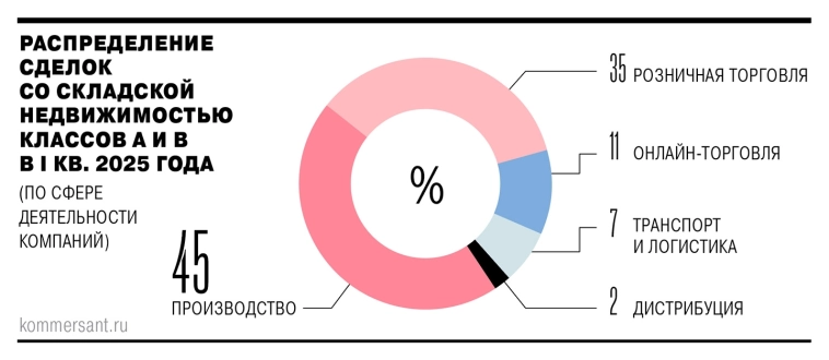 Маркетплейсы уступают позиции на рынке складской недвижимости производственным компаниям и офлайн-ритейлерам. Сейчас на долю компаний электронной торговли приходится 11% спроса против 47% годом ранее