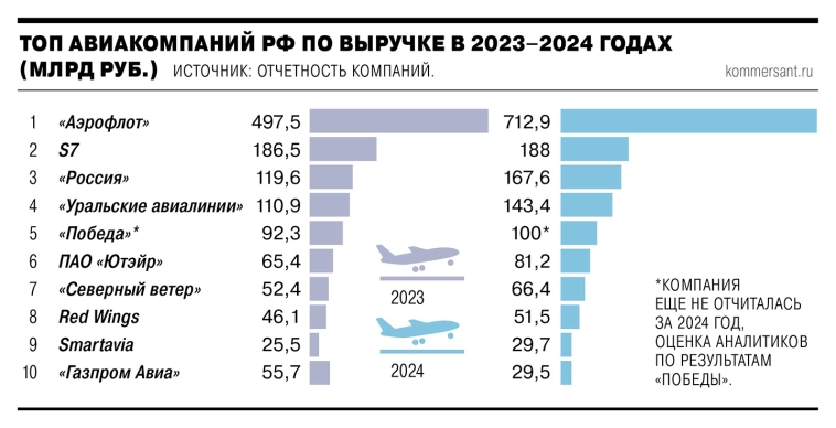 Авиакомпании России заработали рекордные ₽1,77 трлн в 2024 году: выручка выросла на 23% г/г, чистая прибыль — до ₽104 млрд – Ъ