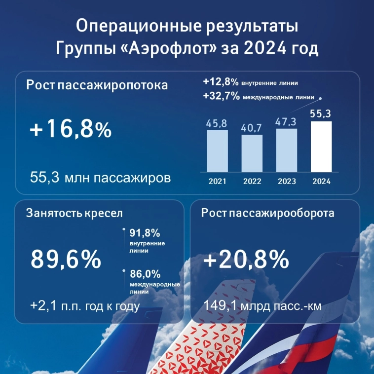 Группа «Аэрофлот» опубликовала годовые операционные результаты