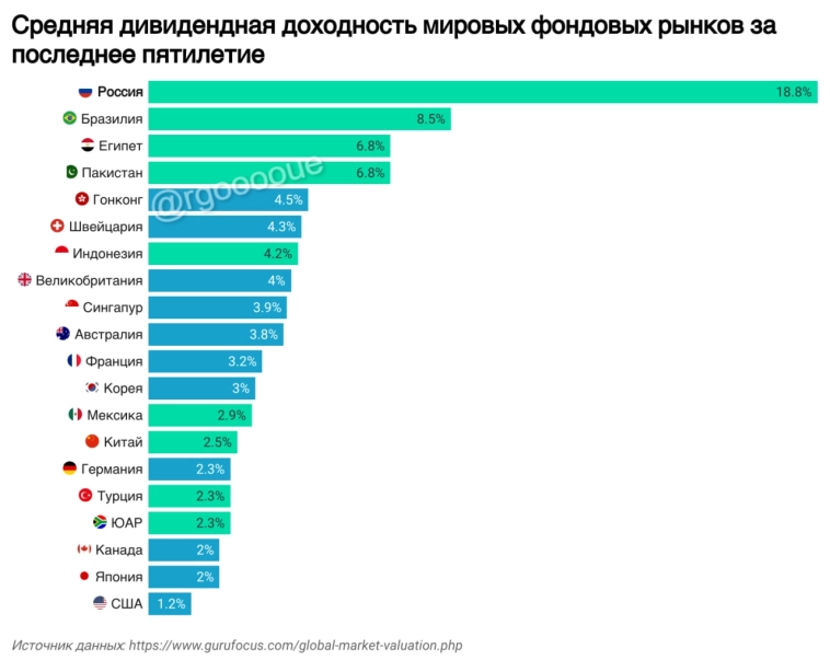 Инфографика: Дивдоходность на мировых рынках 🛍