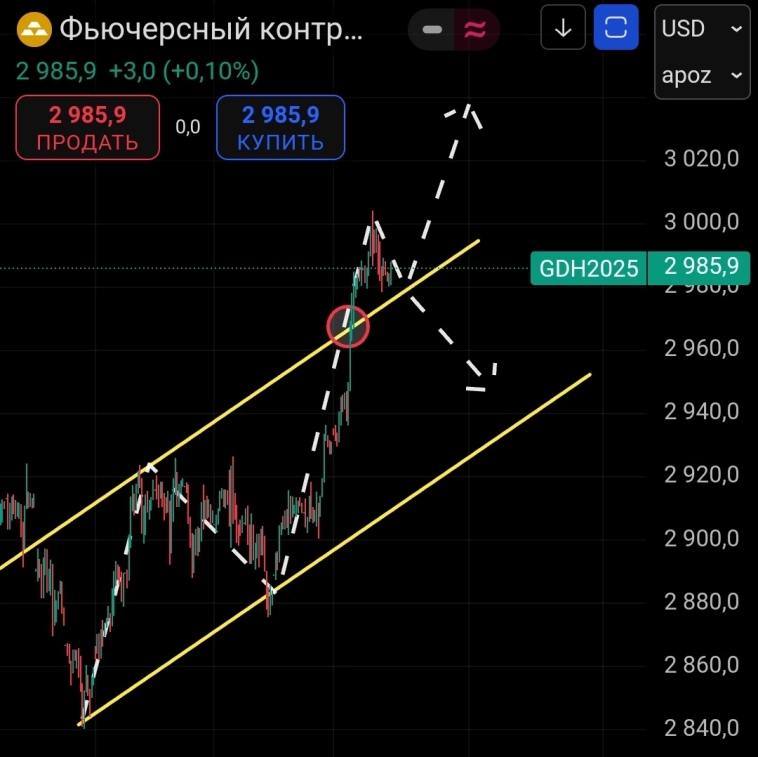 ⚡ Золото против санкций: почему мир бросает доллар и выкупает весь металл?  Когда же он устанет расти?