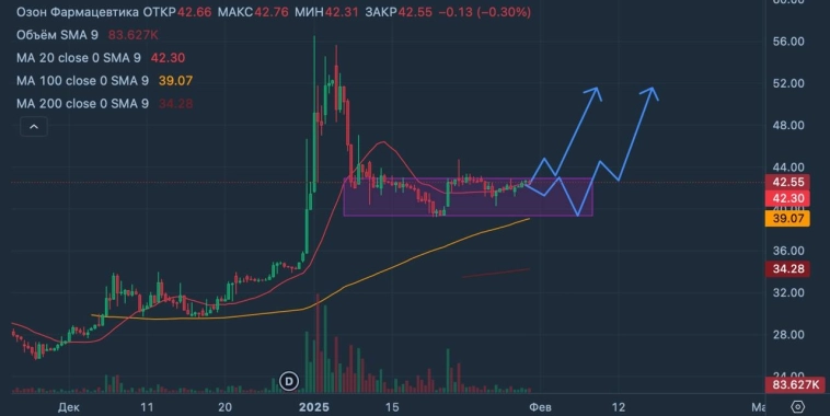 $OZPH - затишье перед бурей ?