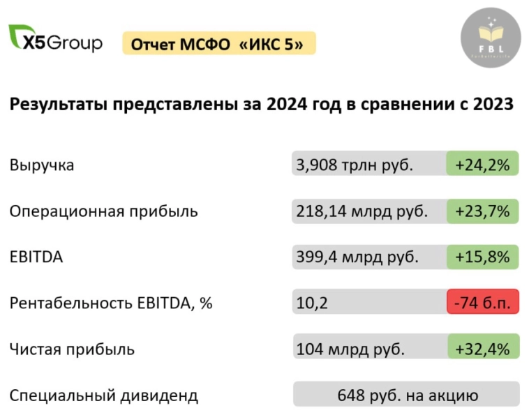 X5 отчет за 2024 год. Новая дивполитика и специальный дивиденд.