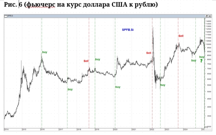 Рубль/доллар – а может, уже пора?