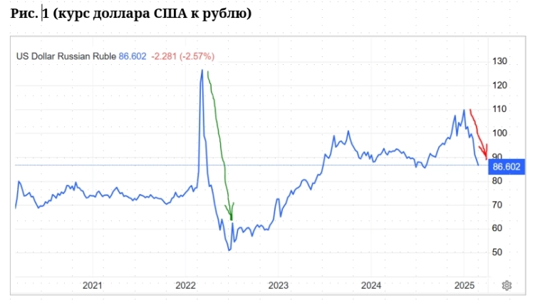 Рубль/доллар – а может, уже пора?