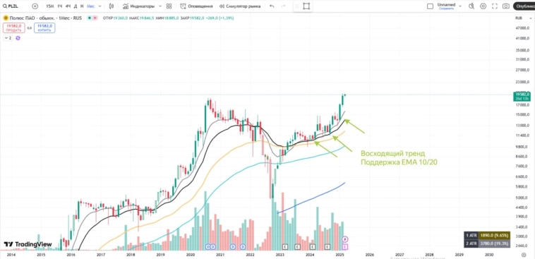 ⛏Полюс. Сильный 2024, но в 2025 замедляемся?