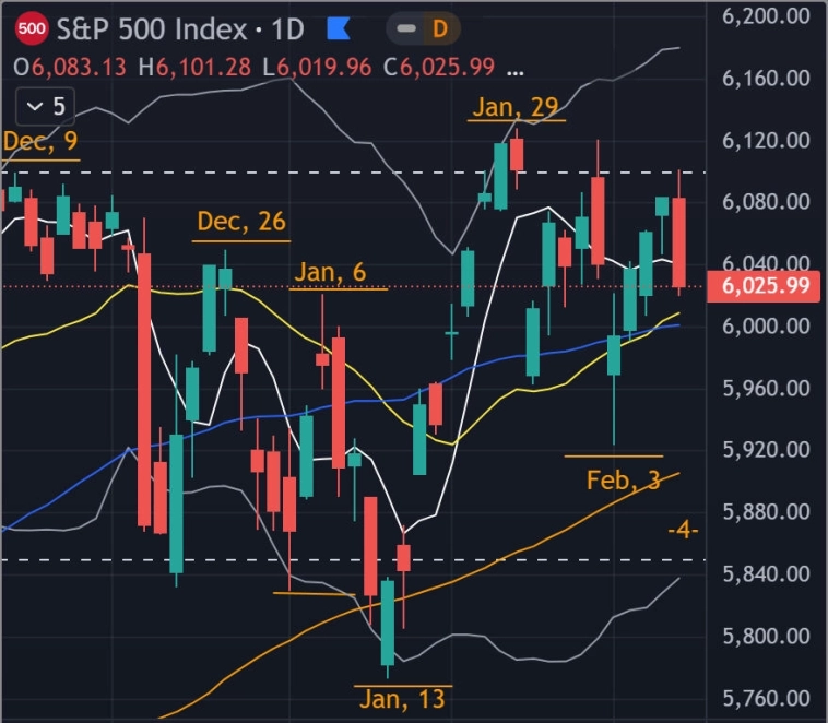 📉 Фондовый рынок США - Итоги недели - Прогноз