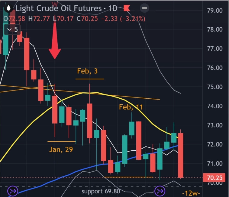 🛢 Нефть - Итоги недели - Прогноз