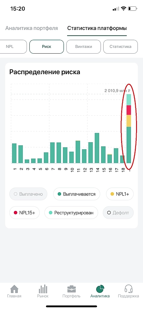 Динамика просрочек и дефолтов