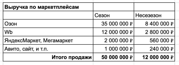 Исповедь перекупа: я слежу за оборачиваемостью, продаю на 50 млн в месяц на маркетплейсах, но заработаю только если