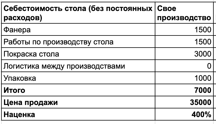 Я открыл производство, чтобы вы работали стоя, делал 2 млн в месяц, но обанкротился