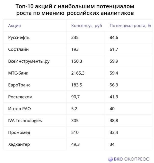 Акции ПАО "ИВА" - в топ-10 акций с наибольшим потенциалом роста