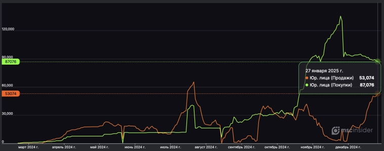 Юрлица продают Индекс ОФЗ